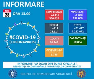 Read more about the article COVID-19: Indicele  județului Tulcea este 2,10 iar  municipiul Tulcea are indice  de 3,44 la mia de locuitori