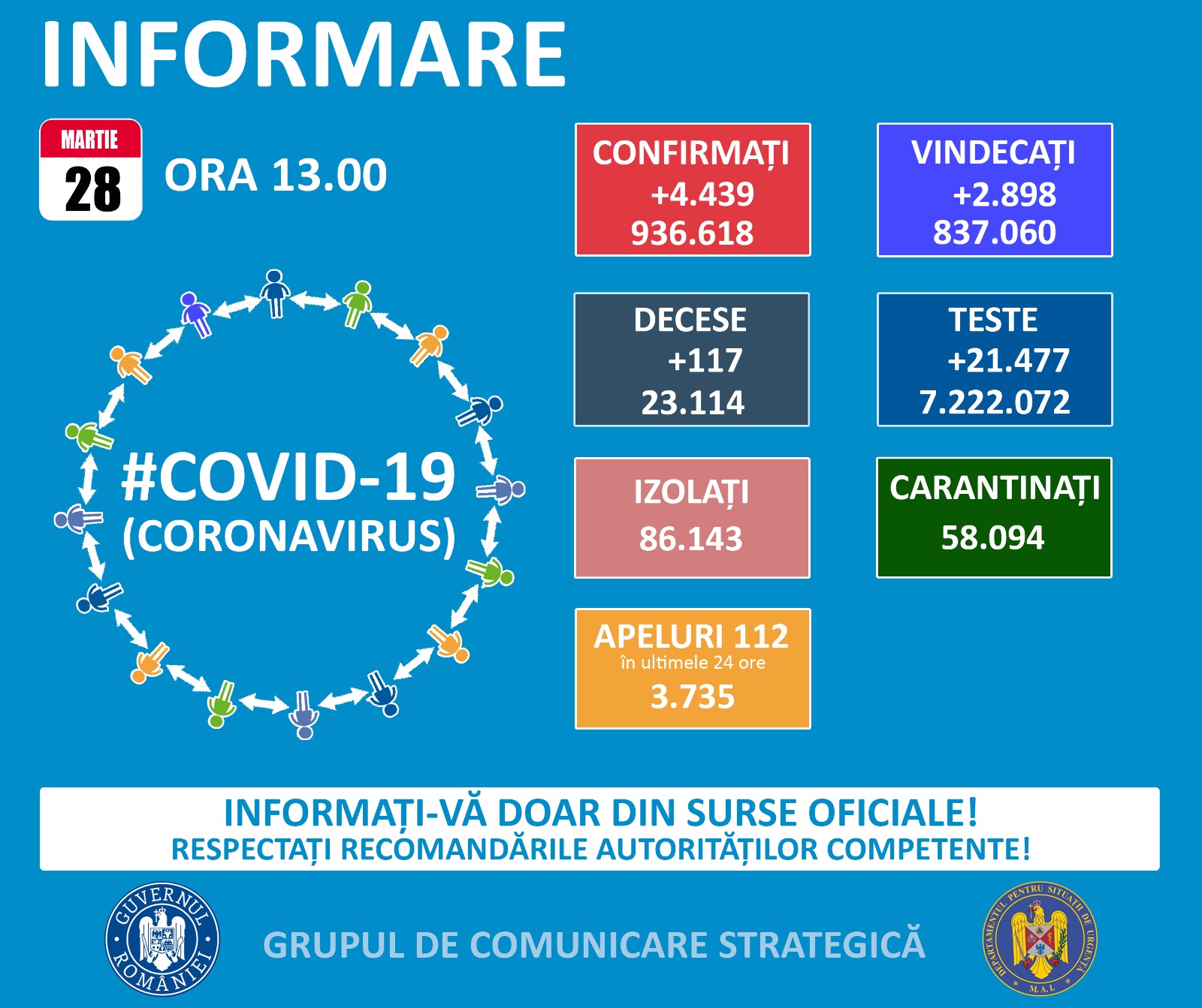 COVID-19: Indicele  județului Tulcea este 2,10 iar  municipiul Tulcea are indice  de 3,44 la mia de locuitori