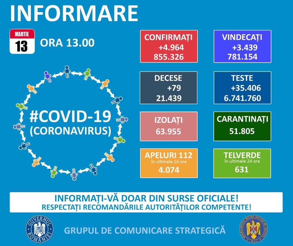 You are currently viewing Cazurile confirmate de COVID-19 în creștere la Tulcea