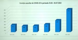 Și-n țara noastră a crescut numărul de cazuri noi Covid 19 înregistrate săptămânal