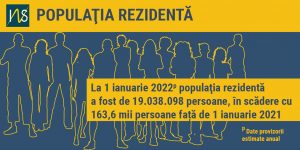 Read more about the article Populația rezidentă din țara noastră – în scădere cu peste 163 000, în prima zi a acestui an