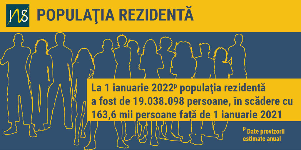 Populația rezidentă din țara noastră – în scădere cu peste 163 000, în prima zi a acestui an